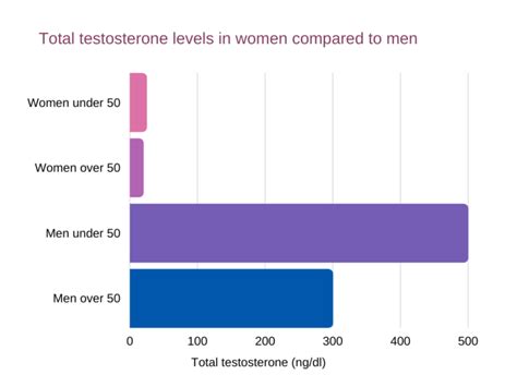 Testosterone In Women Causes Symptoms And Treatments Farr