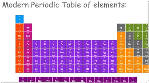 A modern version of the periodic table with the elements arranged by atomic number is shown in table 1.1. The Modern Periodic Table for Windows 8 and 8.1