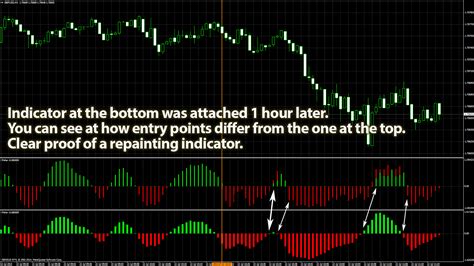 All About Repainting And Non Repainting Indicators In Forex