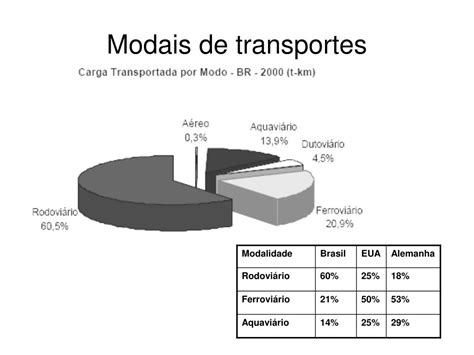 Considerando Os Tipos De Transportes/modais Apresentados Na Tabela Acima