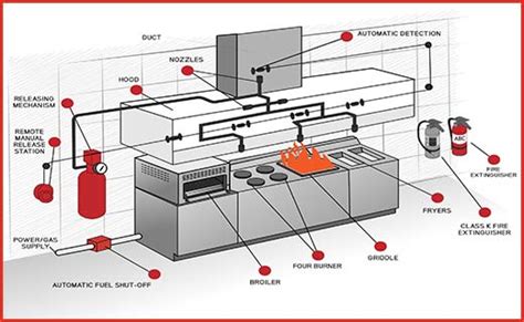 Kitchen range hoods, once an appliance performing only basic ventilation functionality, have today become an iconic center of kitchens design. Kitchen Hood Fire Suppression System - Startech Fire Systems