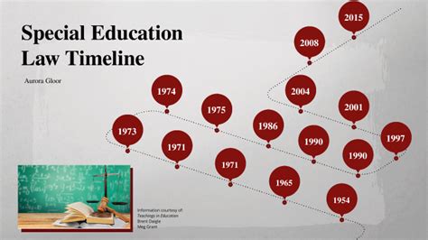 Special Education Law Timeline By Aurora Gloor On Prezi