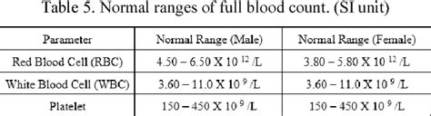 Normal White Blood Cell Count For Female Wbc Count Information Mount