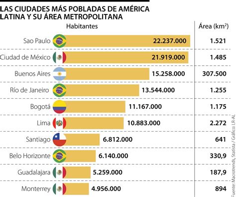 São Paulo Y Ciudad De México Son Las Ciudades Más Pobladas De Latinoamérica