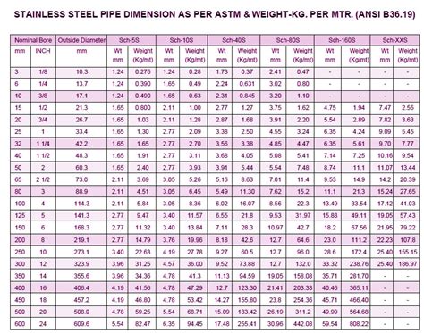 Ss Pipe Weight Ansi Pipe Ss Pipe Schedule Chart Metric 43 Off