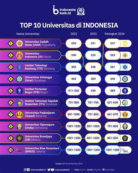 Ranking Top Universitas Di Indonesia Indonesia Baik Riset