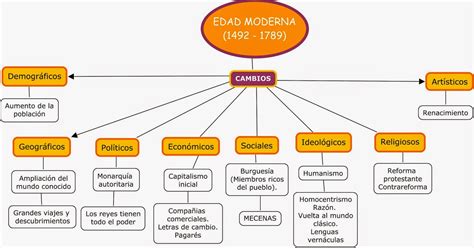 Mapa Conceptual La Edad Moderna Elementos Comunes De La Unidad Hot