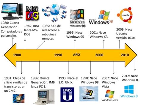 Sistemas Operativos Timeline Timetoast Timelines