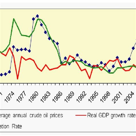 Historical Evolution Of Real French Gdp Growth Inflation Rate And