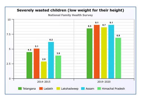 Severely Wasted Children Low Weight For Their Height 1 The Tennessee