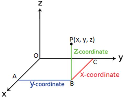 Coordinates Of A Point In Three Dimensions Examples And Solution