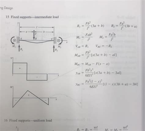Beam Deflection For Multiple Point Loads Fixed At Both Ends