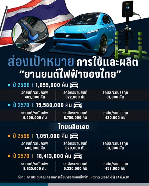 ไทย ตั้งเป้า 4 ปีข้างหน้าใช้ยานยนต์ไฟฟ้าทุกประเภท 1,000,000 คัน : PPTVHD36