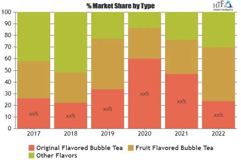 Global bubble tea market is segmented by base ingredient (black tea, green tea, oolong tea, and white tea), by flavor (original flavor, coffee flavor, fruit flavor, chocolate flavor, and others), by component (flavor, creamer, sweetener, liquid, tapioca pearls, and others), and by region. Bubble Tea Market takes centre stage with major Key Companies