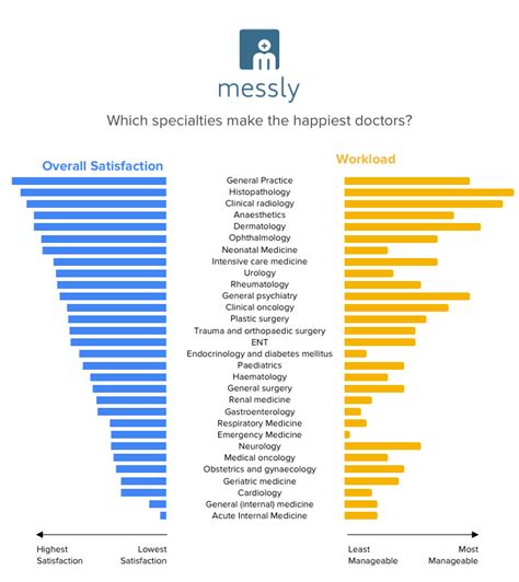 Which Specialty Makes The Happiest Doctors Messly