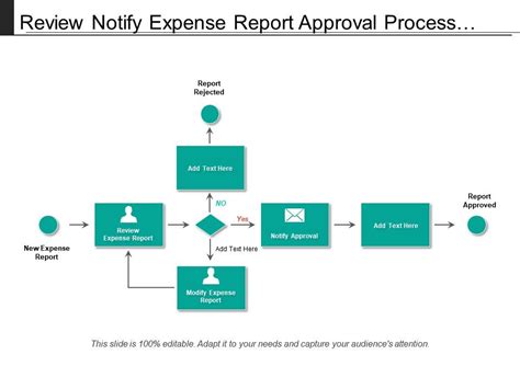 Once an expense report has moved through the approval process, it is released for payment on a nightly basis. Review Notify Expense Report Approval Process With Arrows ...