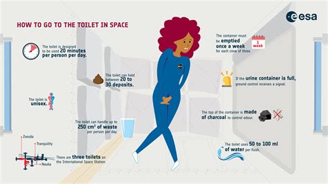 Esa How To Go To The Toilet In Space English Factsheet