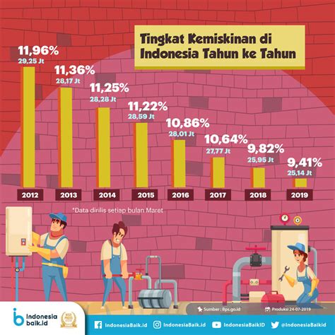 Tingkat Kemiskinan Di Indonesia Menurun Indonesia Baik