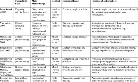 Examples Studies Of Practices Enabling And Constraining Effects 1