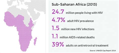 Hiv And Aids In Sub Saharan Africa Regional Overview Avert