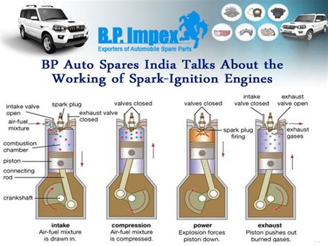 The Spark Ignition Engine Widely Known As Si Engine Is An Engine