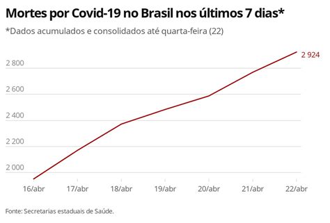 Casos de coronavírus e número de mortes no Brasil em 22 de abril