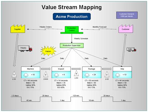 Manufacturing Value Stream Map