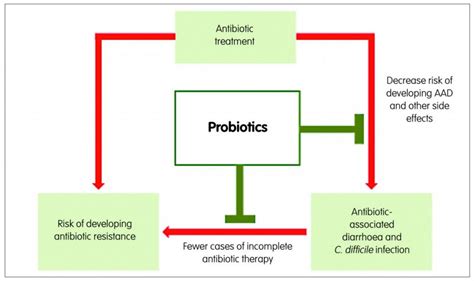 Fighting Antibiotic Associated Diarrhoea And Antibiotic Resistance