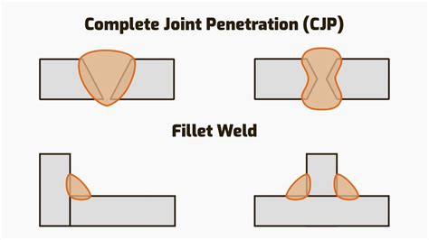 Full Penetration Weld Explained What Is It