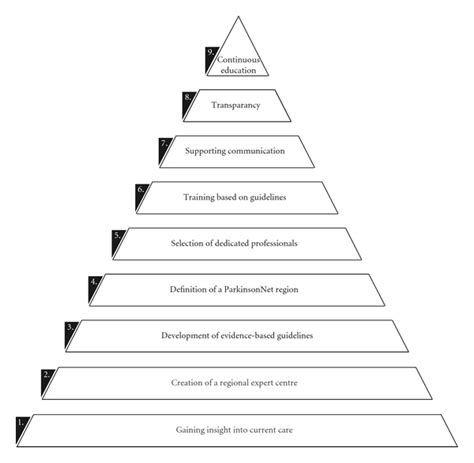 Steps Of The Dutch Model To Improve Community Healthcare For Download Scientific Diagram