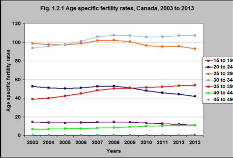 Age Specific Fertility Rates Canada 2003 To 2013 The Health Of