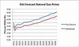 Photos of Eia Natural Gas Price Forecast