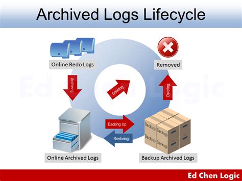Online Archived Logs vs Backup Archived Logs - Ed Chen Logic