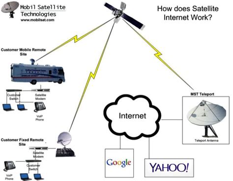 Internet doesn't work on satellite but 99% of the internet in the world works on the optical fiber cables installed inside the oceans and seas. How Does Satellite Internet Work?