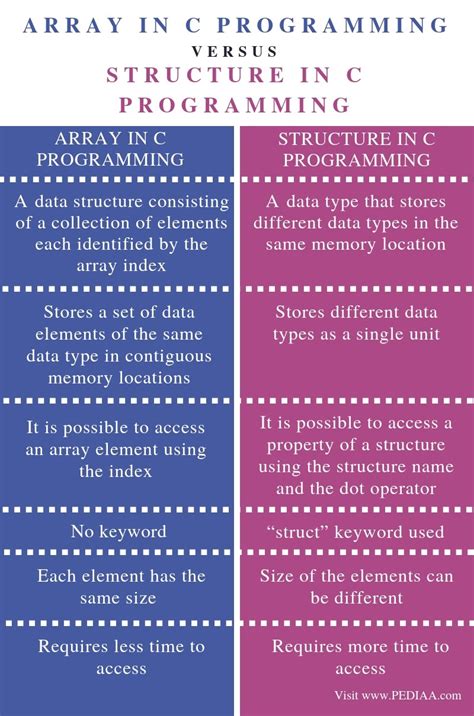 Knowing when to use the terms correctly is an important part of mastering the english language. What is the Difference Between Array and Structure in C ...