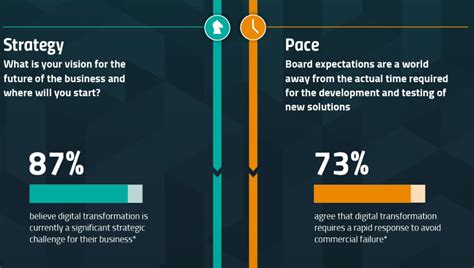 Infographic The Timeline For Digital Transformation