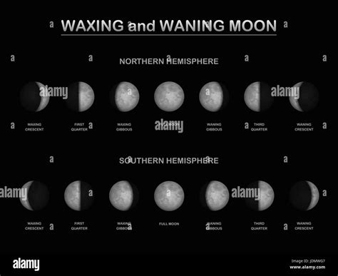 Moon Phases As Seen From The Northern And Southern Hemisphere Of