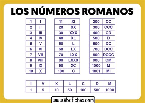 Los Números Romanos Equivalencia De Los Números Romanos