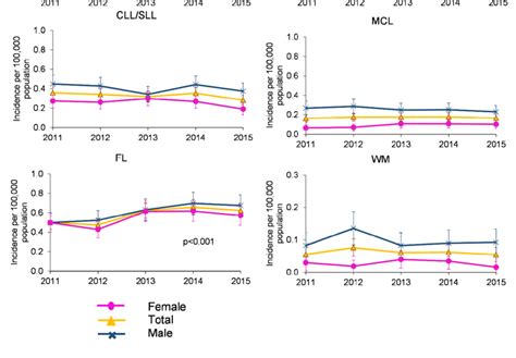 Age Standardized Incidence Rates 95 Confidence Intervals Of B Cell