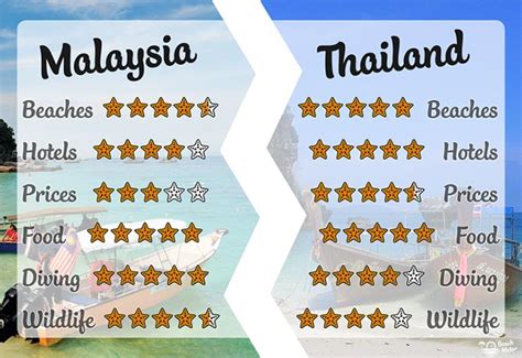 Country comparison, you can compare any two countries and see the data side by side. Malaysia or Thailand? | Beachmeter