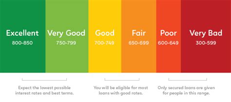 What Is A Good Credit Score National Credit Federation