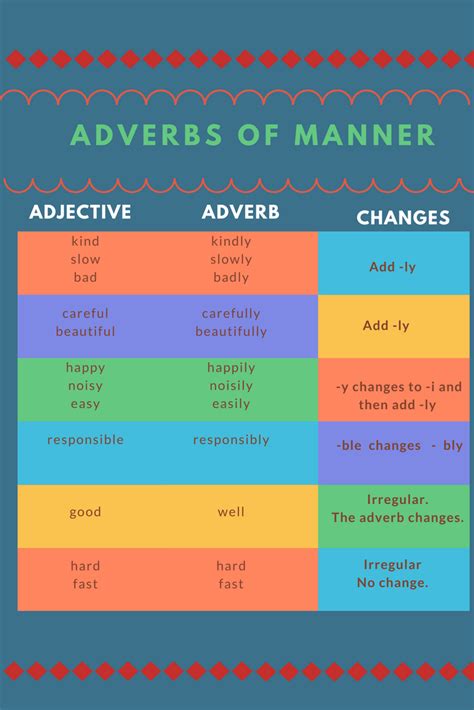 Adverbs Adverbios En Ingles Palabras Inglesas Como Aprender Ingles Images