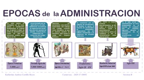 Tomidigital Historia De La Administracion