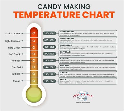 Candy Making Temperature Chart Just A Pinch Temperature Chart