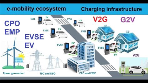 Overview Of Emobility Ecosystem Cpo And Emp Electric Vehicles And
