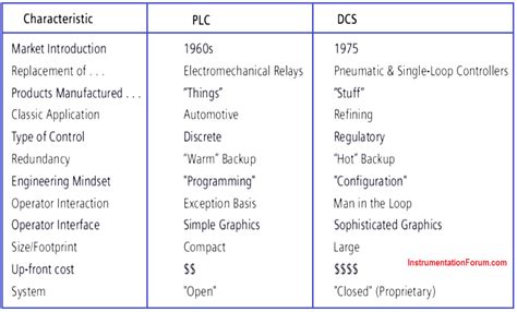 Difference Between Plc And Dcs Systems 2 By John Plc Engineers