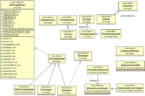 1 Uml Class Diagram Of Dmarf Storage Module Download Scientific Diagram