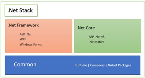 Difference Between Net Core And Net Framework Reverasite