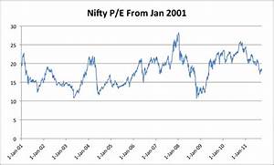 Nifty P E Ratio Chart And How To Get To This Data Onemint