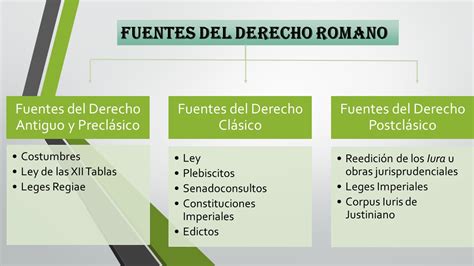 Derecho Romano Mind Map